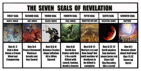 A Seven Seals Of Revelation Chart That Shows What Happens