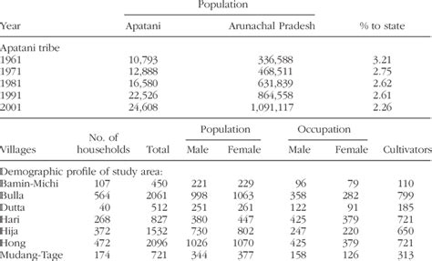 Demographic Profile Of Apatani Tribe And Study Area In Arunachal