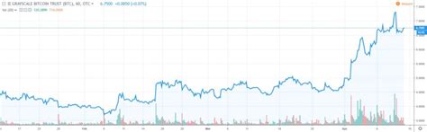 This creates an intriguing situation where crypto investors can purchase fractional. GBTC Premium Rises 47% Above Bitcoin Price Signalling ...