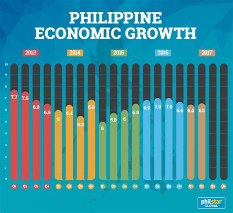 Philippine Economy Grows 65 In Q2 2017