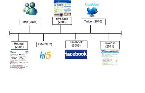 Mis Tic Redes Sociales Timeline Evolucion Y Creacion De Las Redes Sociales