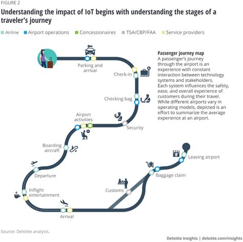 Smart Airports And The Internet Of Things Deloitte Insights Journey