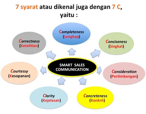 7 Unsur Penting Dalam Membentuk Komunikasi Penjualan Yang Efektif