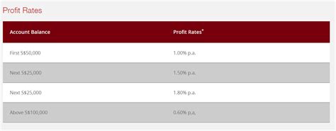 To qualify, you just need a minimum of $10,000 to lock up for 3, 6 or 12 months. Singapore Blue Chips: CIMB FIXED DEPOSIT RATES - MORE ...