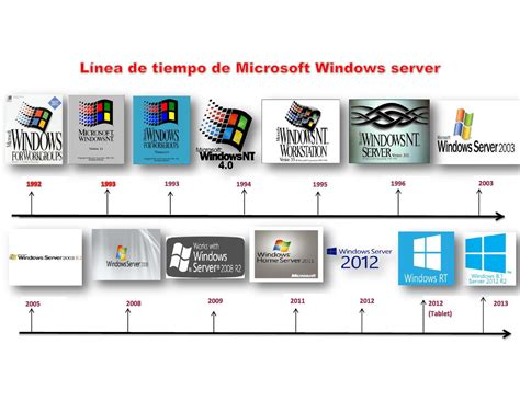 Línea De Tiempo De Microsoft Windows Server By Jean Cristobal Issuu