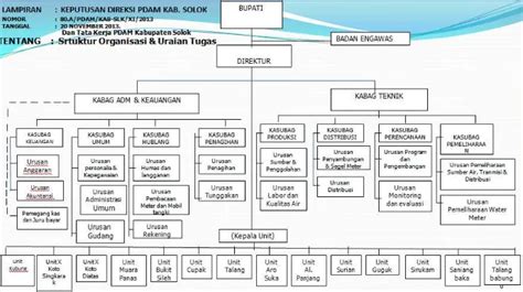 Prosedur Operasi Standar Gambar Struktur Organisasi Pdam Kab Solok