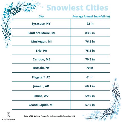 The 10 Snowiest Cities In The Us Average Annual Snowfall Renovated