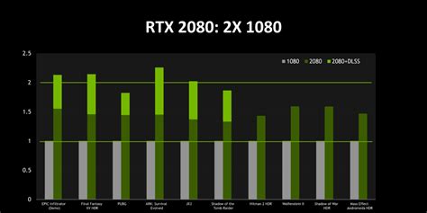 Nvidia Geforce Rtx 2080 Ti 35 Faster Than Gtx 1080 Ti But