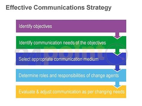 Effective Communications Strategy Communications Strategy Effective