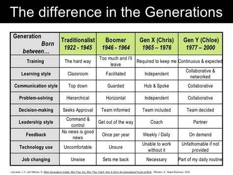 Learning Styles Generation Traditionalist Boomer