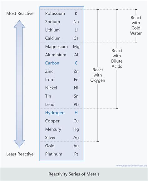 Periodic Table Reactivity Series Of Metals Class 10 Periodic Table