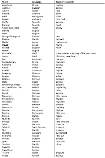 When it comes to terms of endearment for kids and babies, clearly there's just no limit to the possibilities. Cute Couple Endearments : Love Languages Pet Names Across Cultures Ethnic Technologies