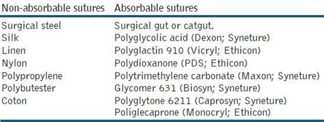 Types Of Non Absorbable Sutures And Absorbable Sutures