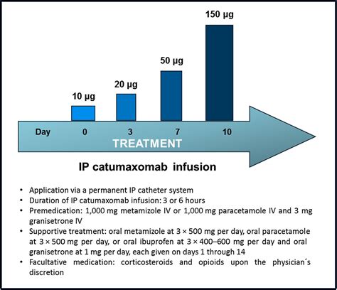 Outpatient Intraperitoneal Catumaxomab Therapy For Malignant Ascites