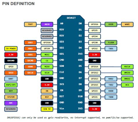 Introduction To Nodemcu Phipps Electronics