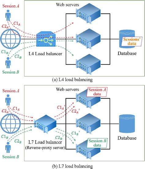Figure 1 From Session Persistent Load Balancing For Clustered Web