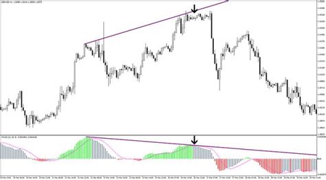 Macd Colored Histogram Indicator Mt4 Free Download Best Forex