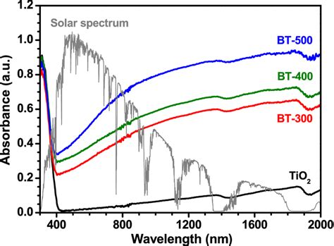 Uv Visnir Diffuse Reflectance Spectra Of Tio2 And Bt Samples