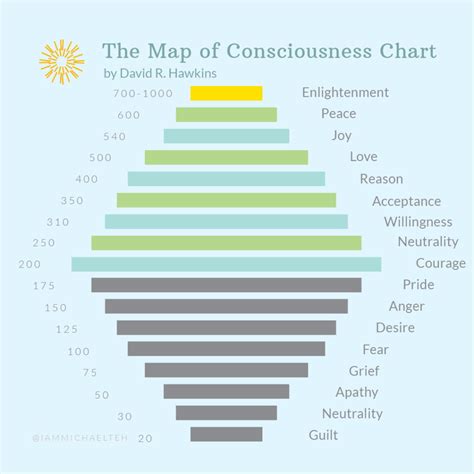 The Map Of Consciousness Michael Teh