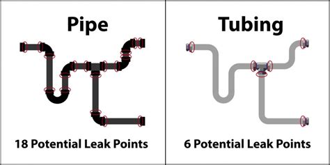 Tubing V Pipe Updating Fluid Transfer Superlok Blog Mako Products