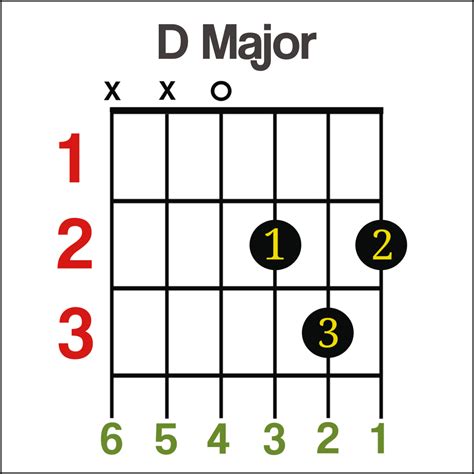 You can play a triad starting from any key on the piano of course. Guitar Chords for Beginners