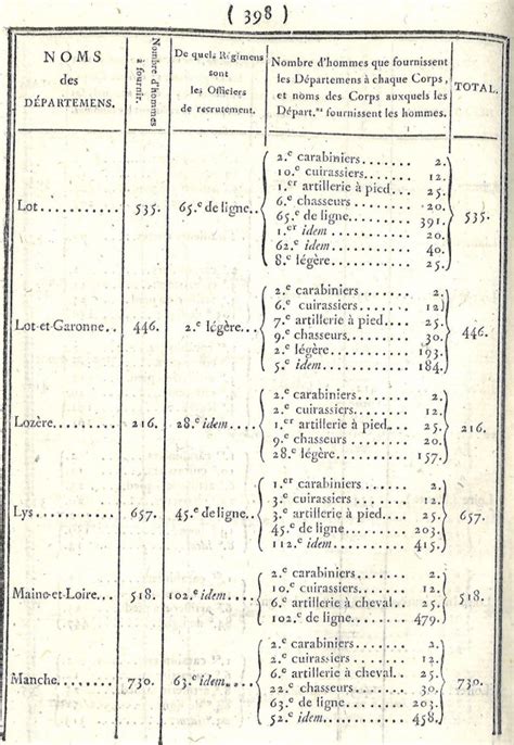 Modèle de cv word structuré prêt à modifier. Exemple Lettre Chronologique Resumé De Carriere Militaire : Journee Defense Et Citoyennete ...