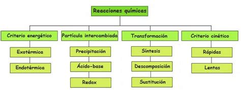 Mapa Conceptual Tipos De Reacciones Quimicas Donos