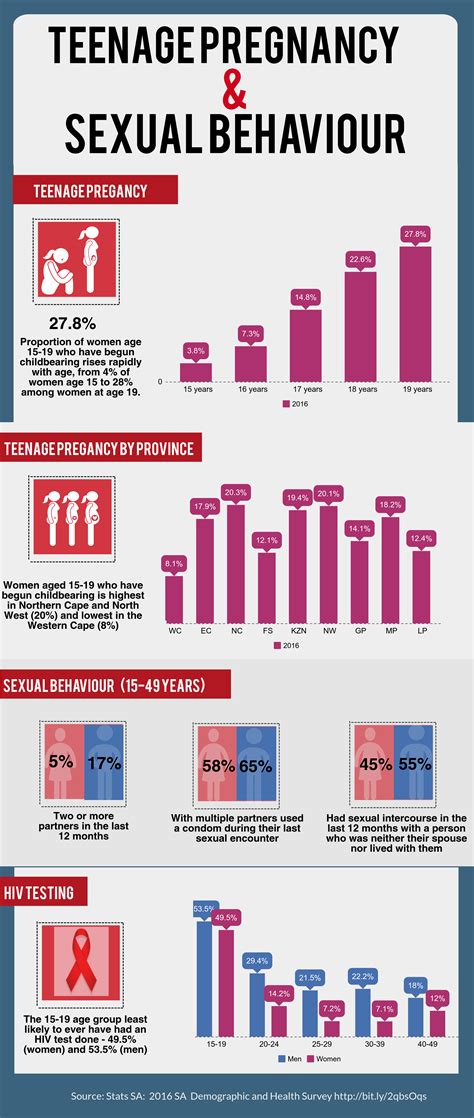 Infographic Teenage Pregnancy And Sexual Behaviour Peoples Assembly