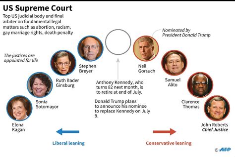 Supreme Court Makeup Liberal Vs Conservative Bios Pics