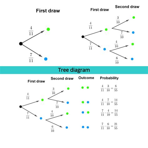 Tree Diagram Worksheet 7th Grade