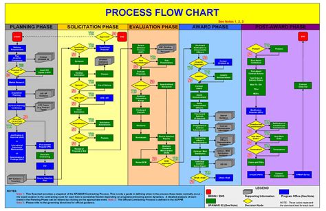 Fantastic Flow Chart Templates Word Excel Power Point