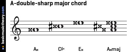 Basicmusictheory A Double Sharp Major Triad Chord