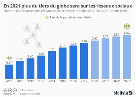 Infographie En 2021 Plus Du Tiers Du Globe Sera Sur Les Réseaux Sociaux Réseaux Sociaux