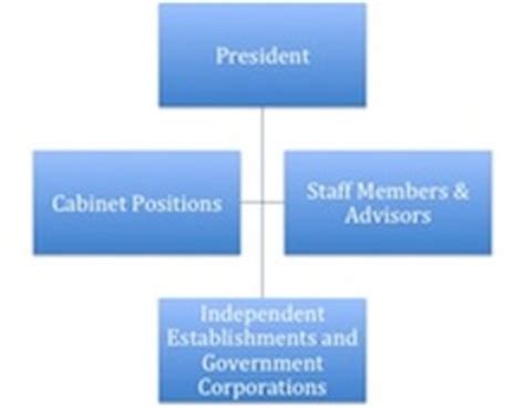 See parliamentary government also : Executive Branch of Government: Definition ...