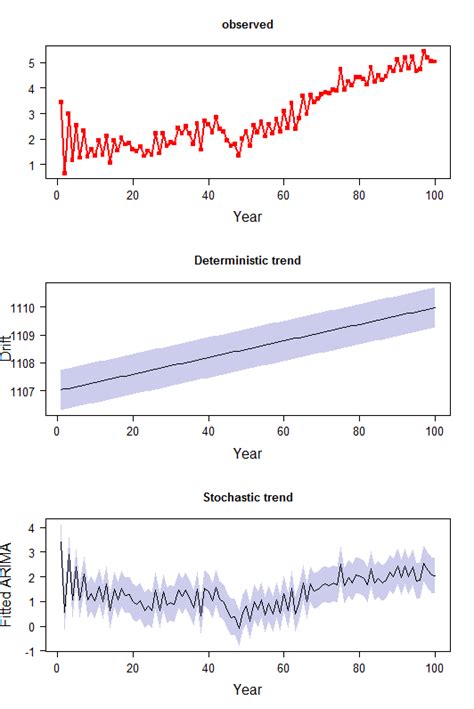 Deterministic vs stochastic deterministic things are predictable, there is no chance, nothing random. arima - Decompose a time series data into deterministic ...
