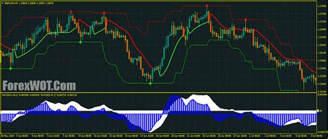 Forex “donchian” Super Signals Channel System With Step Ma Double Macd