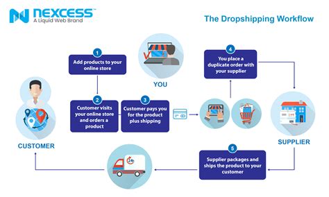 Dropshipping Vs Ecommerce A Beginners Guide 2023 Nexcess