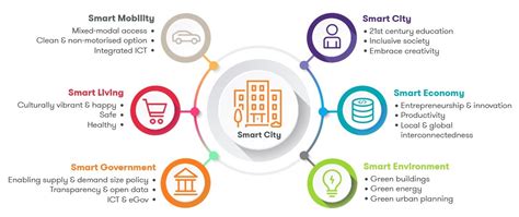 Smart Cities In India
