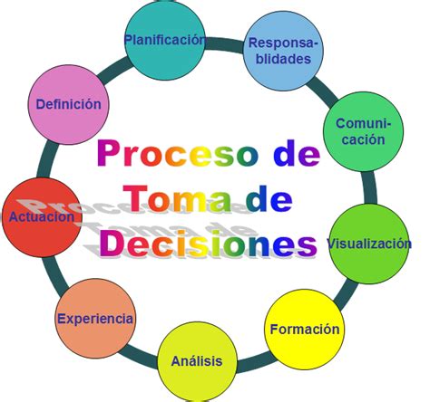 La DirecciÓn Y Gerencia Moderna Toma De Decisiones