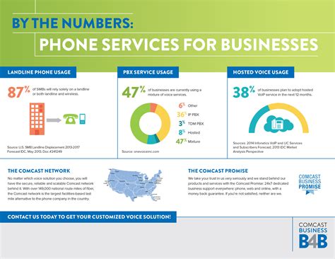 [Infographic] By the Numbers: Phone Services for Businesses