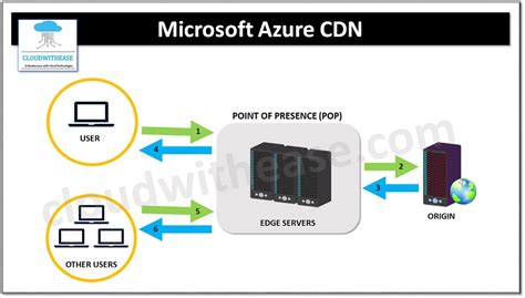 Microsoft Azure Cdn Content Delivery Network Cloudwithease