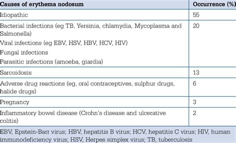 Common Causes Of Erythema Nodosum By Occurrence 3 Download Table