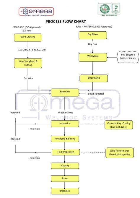 To describe actions which occur when a physical process takes place; Welding Electrode manufacturing Process Flow chart