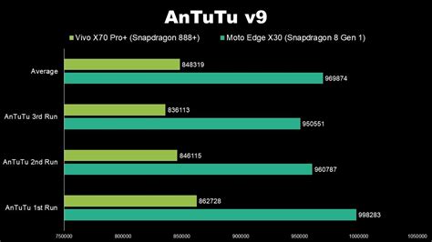 Snapdragon 8 Gen 1 Benchmarked Vs Snapdragon 888 Gear Up For A
