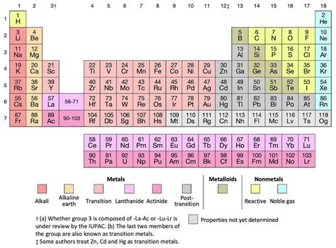A printable periodic table is an essential tool for students and chemists. These researchers want to rearrange the periodic table ...