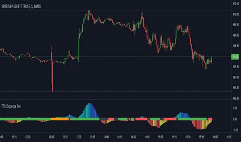 Squeeze Momentum Indicator Lazybear как пользоваться