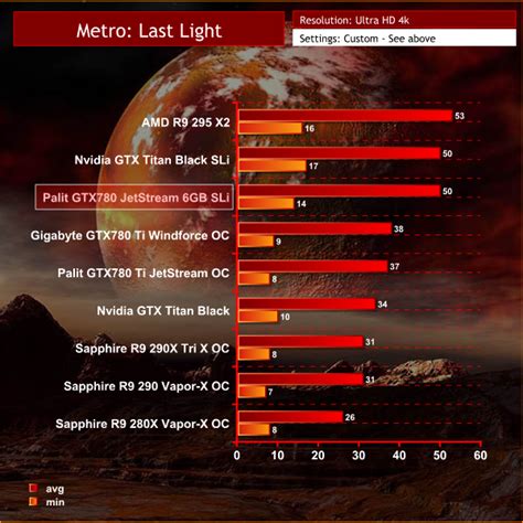 Metro Last Light Benchmark With Gtx 780 Sli On 4k Coopoperf