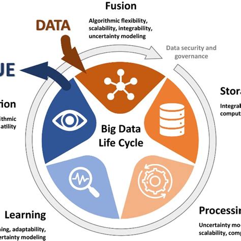 Phases Of The Big Data Life Cycle Download Scientific Diagram