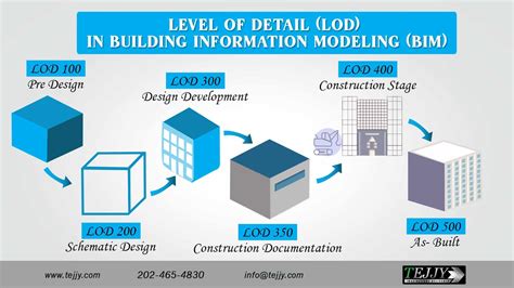 Level Of Detail And Development Lod In Bim Modeling Explained