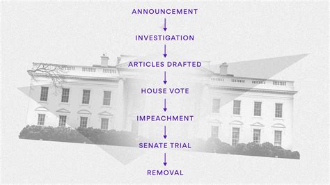 It is commonly available in presidential systems to remove a criminal president who would otherwise serve. How impeachment would work for Donald Trump - Axios